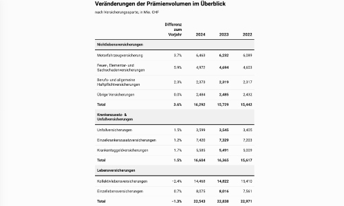SVV 2025 prämien s