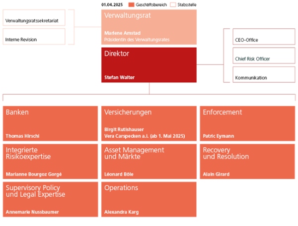 Finma Organigramm klein