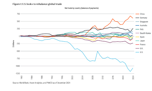 Pimco Global Trade Balance s
