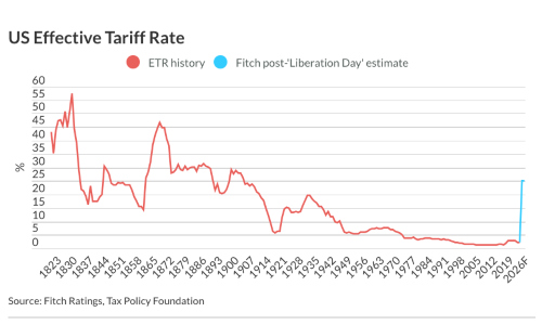 fitch tariff rate s