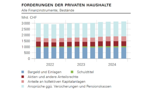 snb forderungen s