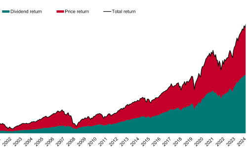 Grafik Dividenden altSet Vanguard2