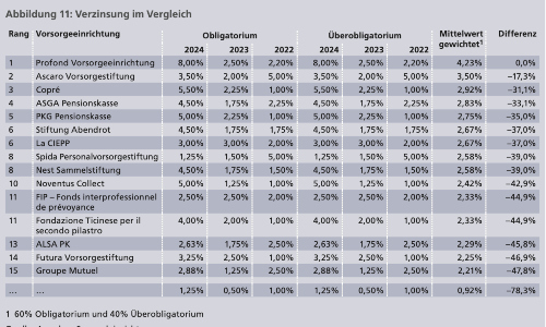 vz verzinsung pk 2025 s