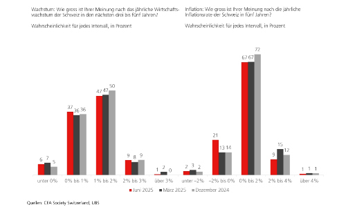 cfa wachstum inflation 25 06 s