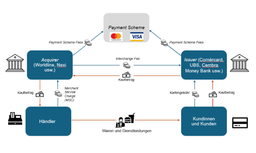 gebühren zahlung s